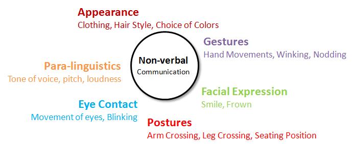 Non-verbal communication